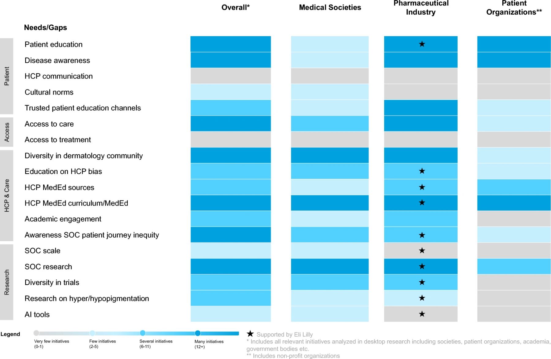 SOC-related initiatives arising from the literature search and grouped by societies, industry, and patient organizations. AI artificial intelligence, HCP healthcare professional, MedEd medical education, SOC skin of color SOC-related initiatives arising from the literature search and grouped by societies, industry, and patient organizations. AI artificial intelligence, HCP healthcare professional, MedEd medical education, SOC skin of color