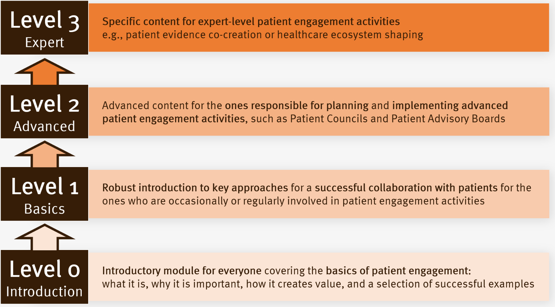 Patient Engagement Academy Project