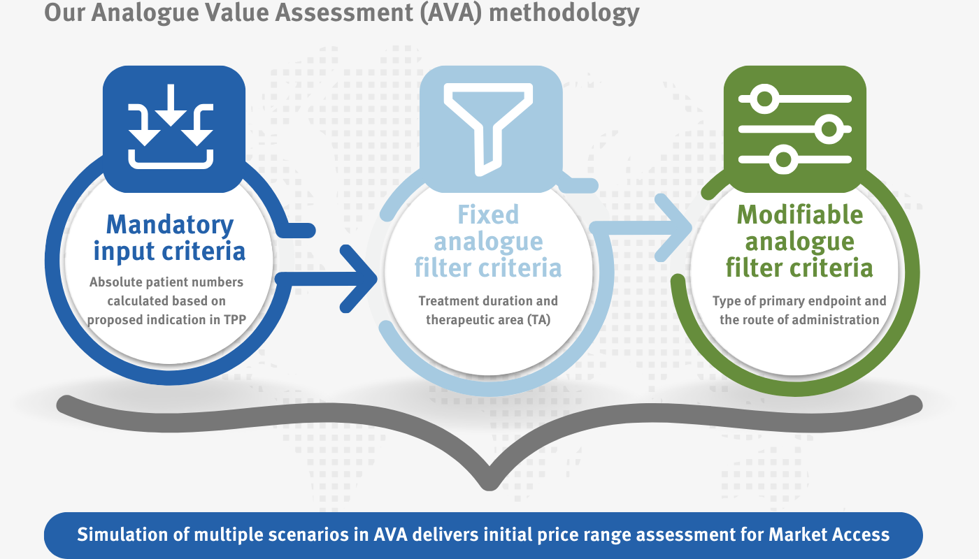 Our analogue value assessment (AVA) methodology Our analogue value assessment (AVA) methodology