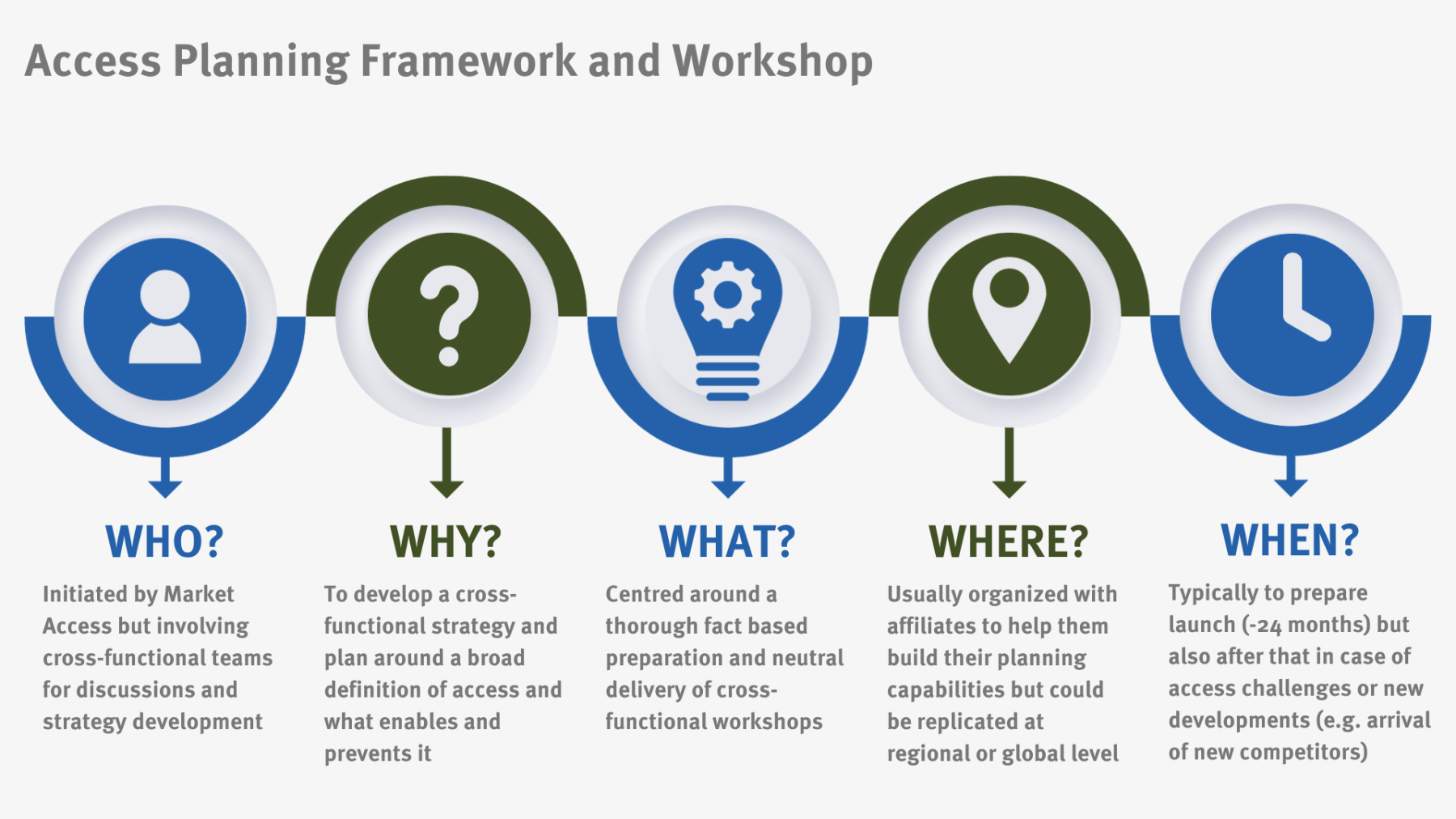 Access Planning Framework and Workshop Access Planning Framework and Workshop