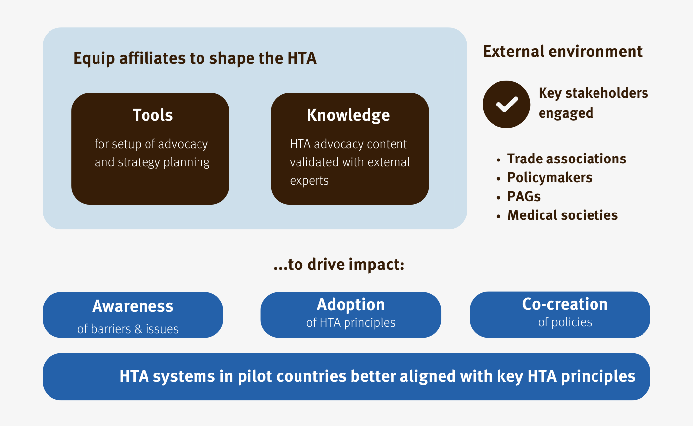HTA Advocacy Initiative: Awareness of barriers, adoption and co-creation of policies HTA Advocacy Initiative: Awareness of barriers, adoption and co-creation of policies