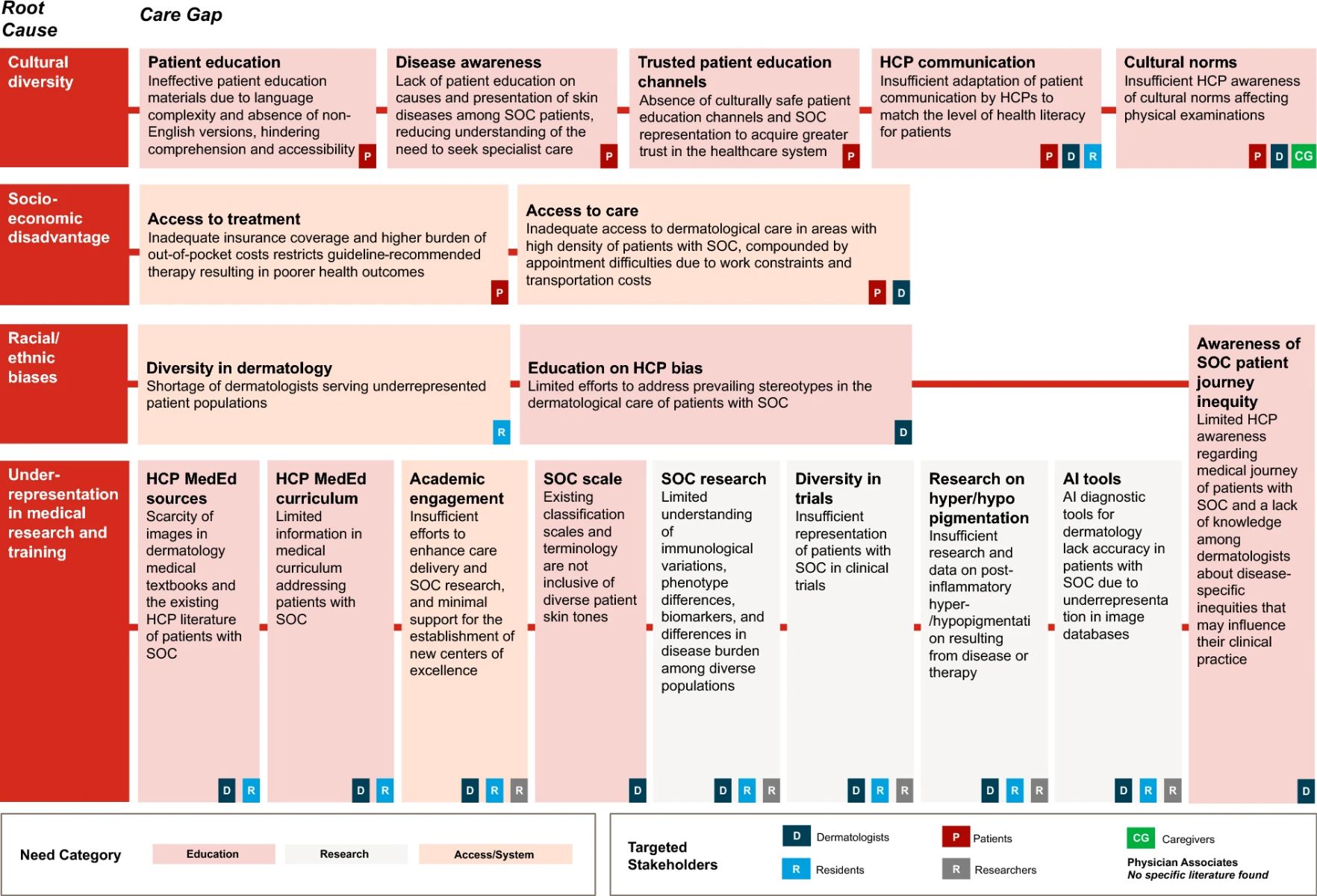 Overview of 18 distinct care gaps identified for patients with SOC across dermatology education, research, and clinical care. AI artificial intelligence, HCP healthcare professional, SOC skin of color Overview of 18 distinct care gaps identified for patients with SOC across dermatology education, research, and clinical care. AI artificial intelligence, HCP healthcare professional, SOC skin of color