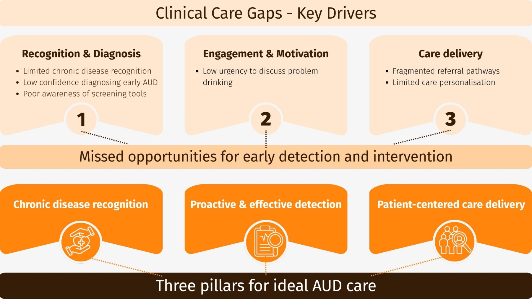 Clinical care gaps key drivers - 3 pillars for ideal AUD care Clinical care gaps key drivers - 3 pillars for ideal AUD care