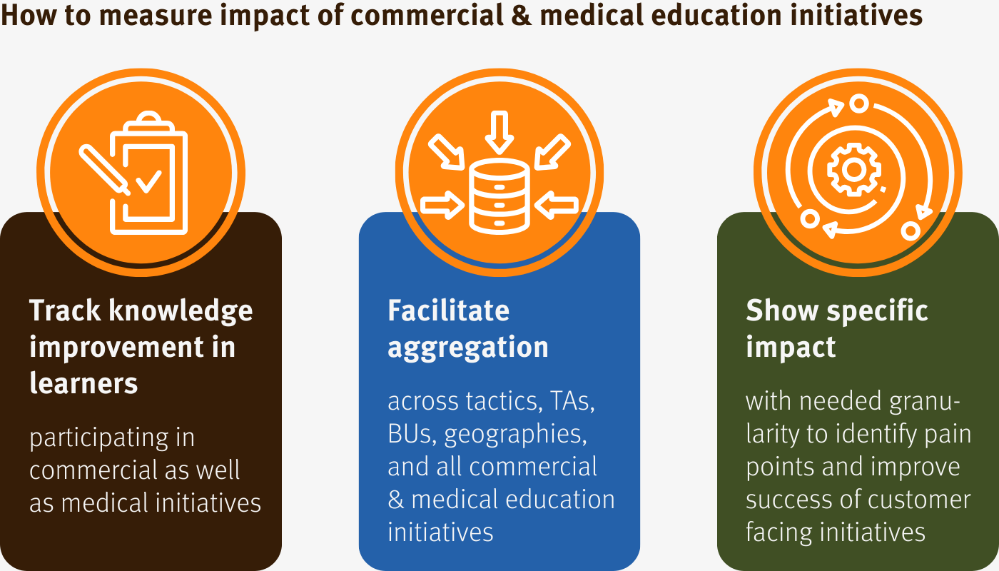 Track knowledge improvement of learners_Facilitate aggregation_Show specific impact Track knowledge improvement of learners_Facilitate aggregation_Show specific impact