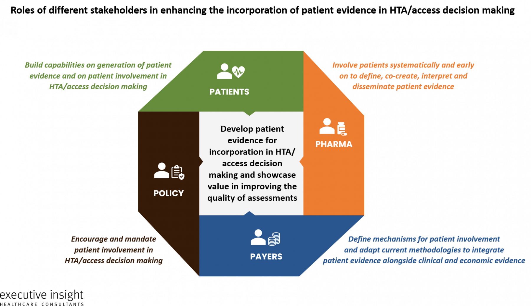 Patient involvement and evidence in HTA / access decision-making Patient involvement and evidence in HTA / access decision-making