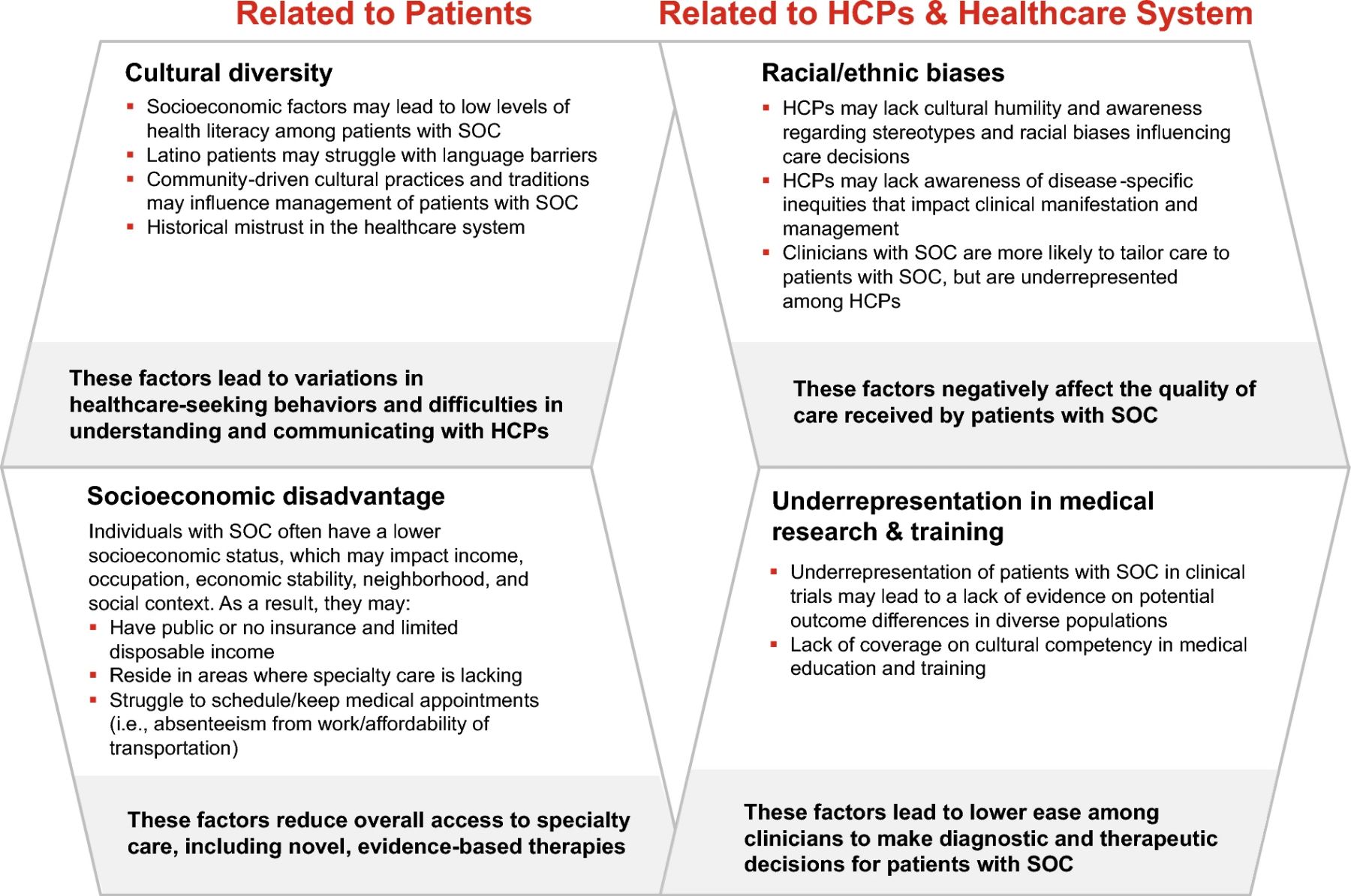 Root causes extracted from identified care gaps for individuals with SOC in the USA. HCP healthcare professional, SOC skin of color Root causes extracted from identified care gaps for individuals with SOC in the USA. HCP healthcare professional, SOC skin of color