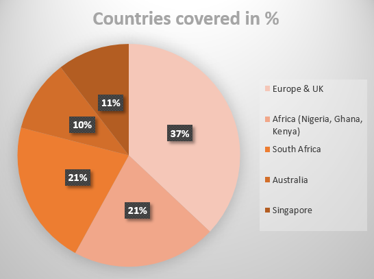 Countries covered in percent.PNG