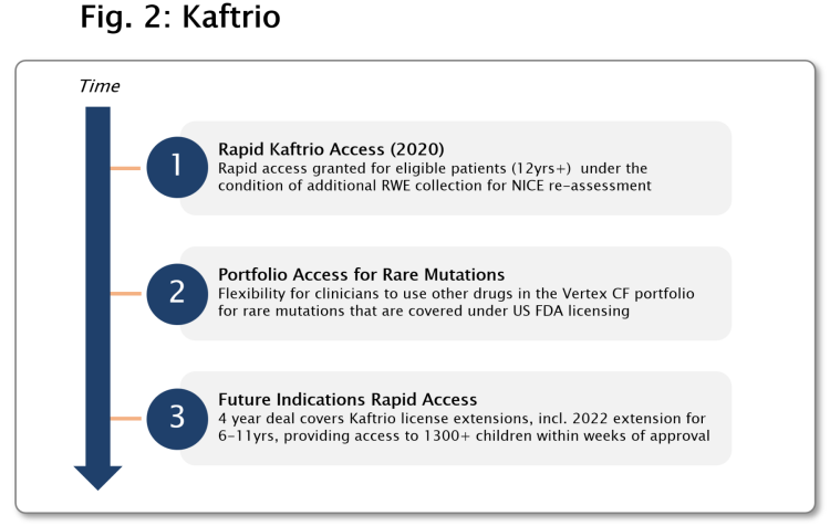 UK Market Access example Kaftrio