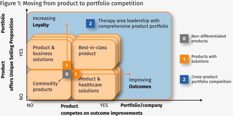 Dive in - Therapeutic area leadership - Figure 1 Moving from product to portfolio competition Dive in - Therapeutic area leadership - Figure 1 Moving from product to portfolio competition