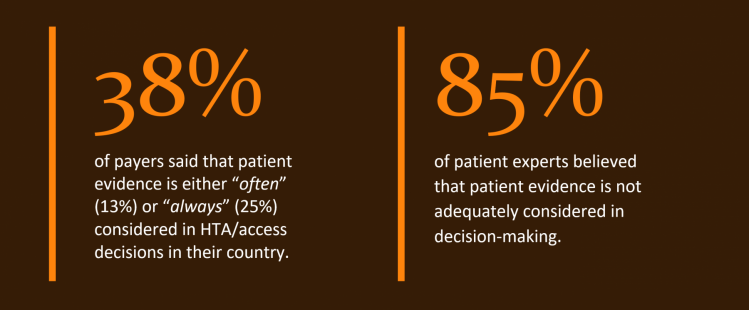85% of patient experts believed that patient evidence is not adequately considered in decision-making 38% of payers said that patient evidence is either often or always considered in HTA-access decisions in their country