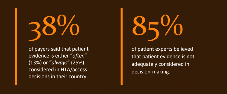 38% of payers said that patient evidence is either often or always considered in HTA-access decisions in their country