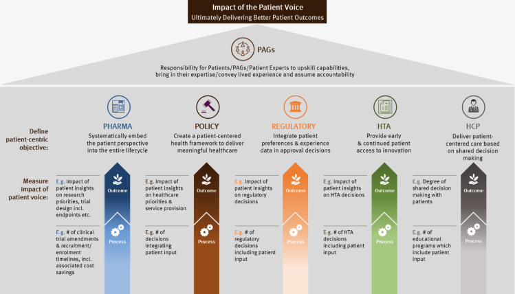 Impact of the Patient Voice - ultimately delivering better patient outcomes
