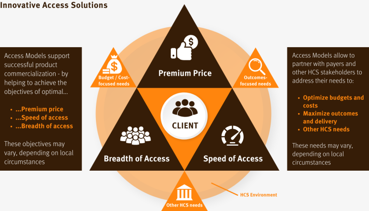 Access Models allow to drive successful client product commercialization and simultaneously address HCS stakeholder needs