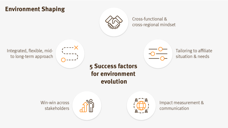 Environment evolution - Achieving change