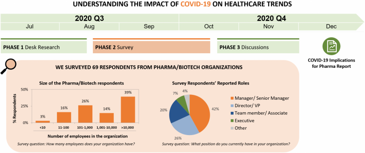 Understanding the impact of COVID-19 on healthcare trends
