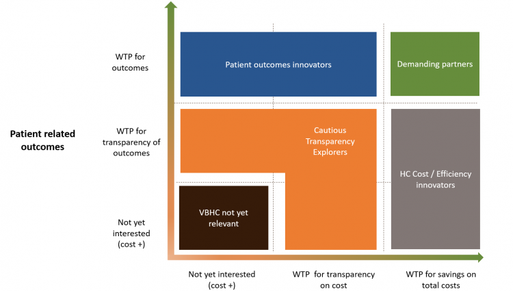 VBHC Payer Archetypes driven by Willingness to Pay VBHC Payer Archetypes driven by Willingness to Pay