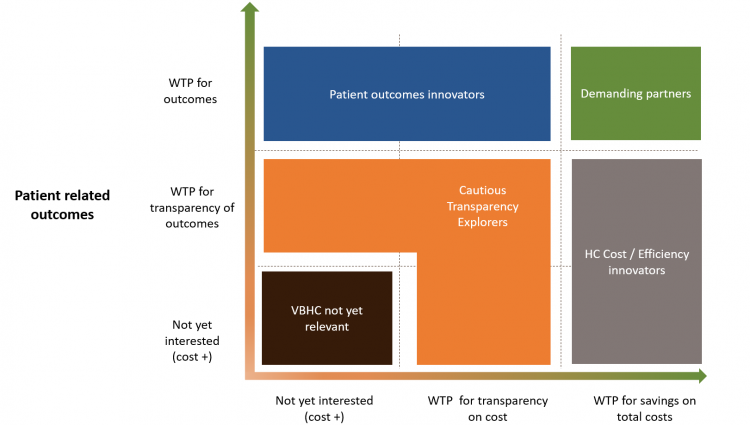 VBHC Payer Archetypes driven by Willingness to Pay