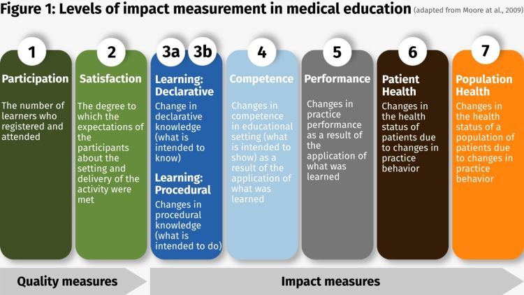 No Half Measures: How Medical Affairs can maximize and measure value - Figure 1: Levels of impact measurement in medical education No Half Measures: How Medical Affairs can maximize and measure value - Figure 1: Levels of impact measurement in medical education