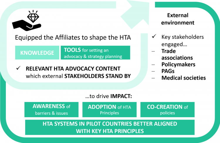 HTA Advocacy Initiative: Awareness of barriers, adoption and co-creation of policies