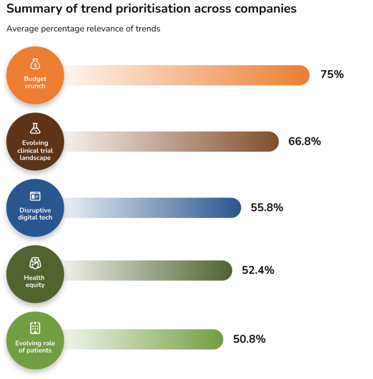Summary of trend prioritisation across companies