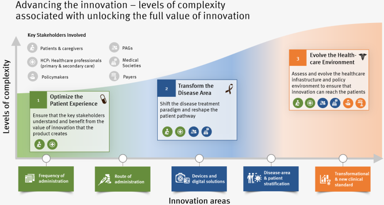 Figure 2: Advancing the innovation - levels of complexity associated with unlocking the full value of innovation