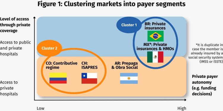 Market Access for Specialty Products in Latin America - Figure 1 Clustering markets into payer segments