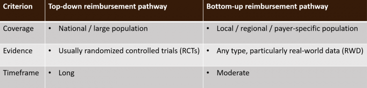 Table 2. Relevant criteria for top-down and bottom-up reimbursement pathways Table 2. Relevant criteria for top-down and bottom-up reimbursement pathways