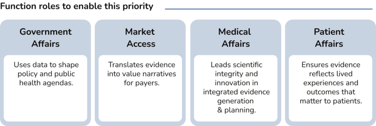 Adopt a radical focus on value and integrated evidence
