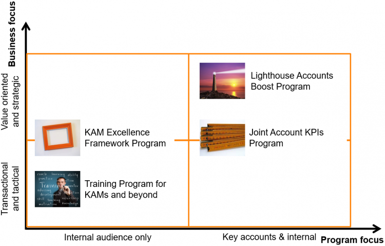 KAM Change Programs