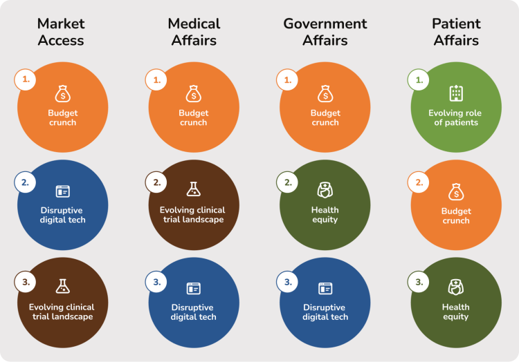 Summary of trend prioritisation per function