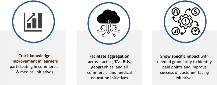 Track knowledge improvement of learners_Facilitate aggregation_Show specific impact