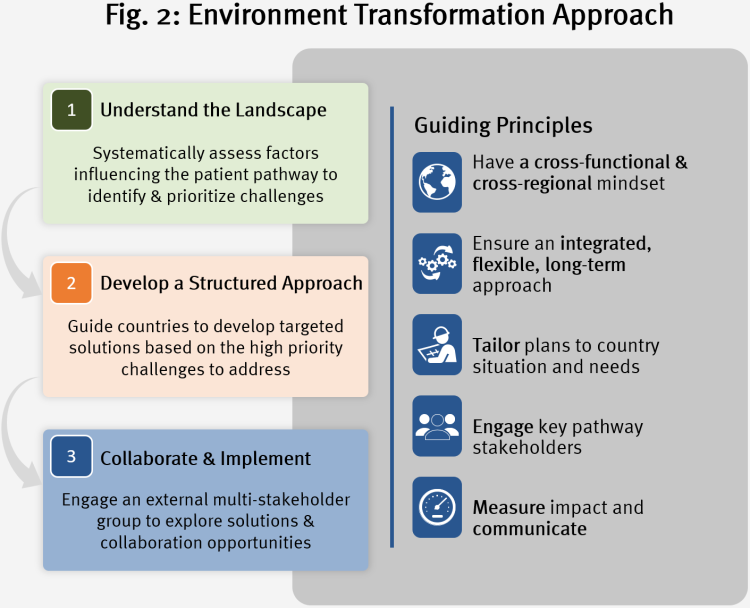 Environment Transformation Approach Environment Transformation Approach