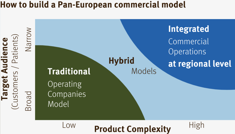 Building a Pan-European Commercial Model