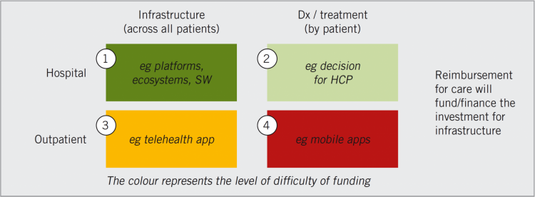 Figure 1: Different types of solutions correspond to different reimbursement / funding pathways
