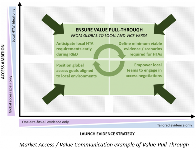 Ensure Value Pull-Through from Global to Local and vice versa