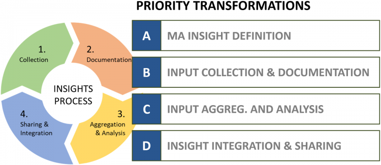 Priority Transformations Medical Insights