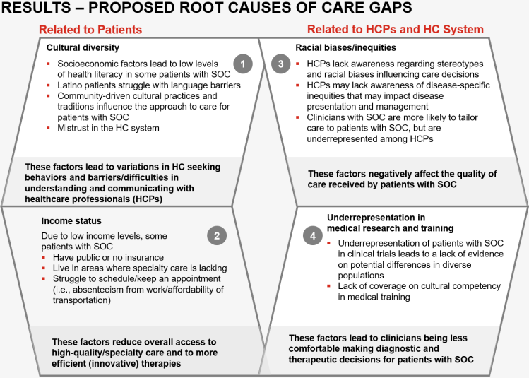 RESULTS – PROPOSED Root causes OF CARE GAPS