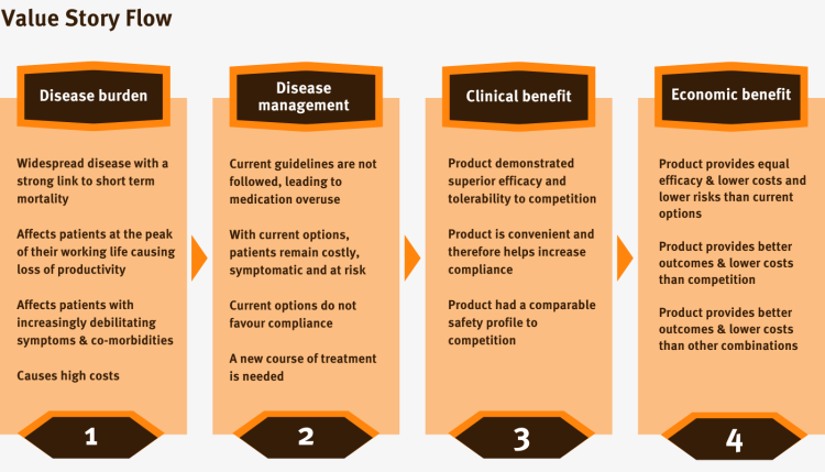 Development and testing of a payer value story