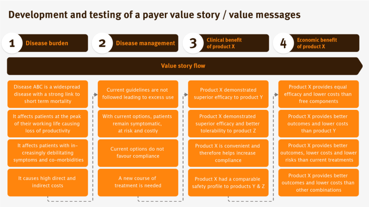Project case: Development and testing of a payer value story / value ...