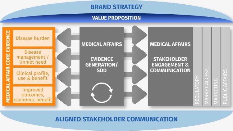 Medical Affairs- The time for change is now - Brand strategy Medical Affairs- The time for change is now - Brand strategy