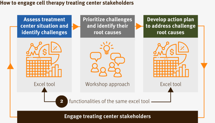 Cell therapy treating center management approach