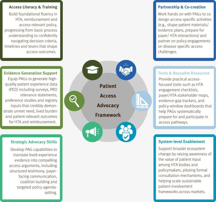 Patient Access Advocacy Framework Patient Access Advocacy Framework