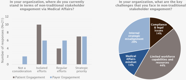 Non-traditional stakeholder engagement via Medical Affairs professionals Non-traditional stakeholder engagement via Medical Affairs professionals