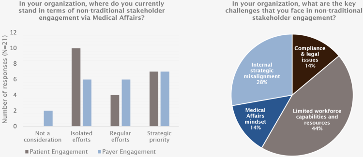 Non-traditional stakeholder engagement via Medical Affairs professionals