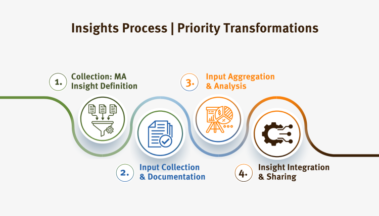 Priority Transformations Medical Insights