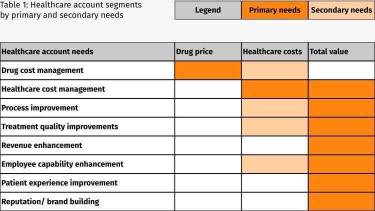 Table 1: Healthcare account segments by primary and secondary needs Table 1: Healthcare account segments by primary and secondary needs