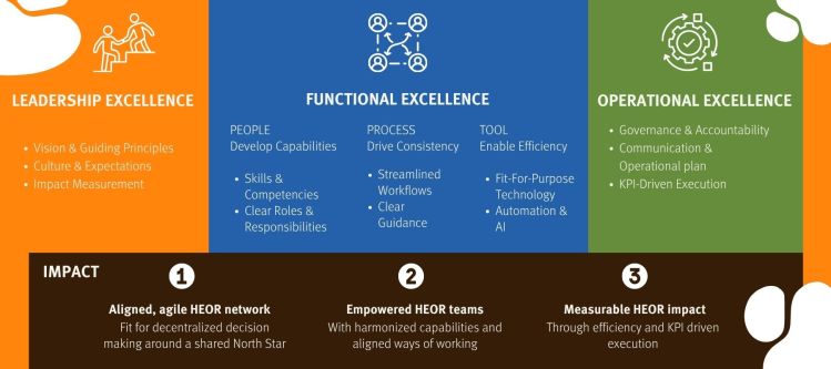 Leadership Excellence, Functional Excellence and Operational Excellence in Pharma