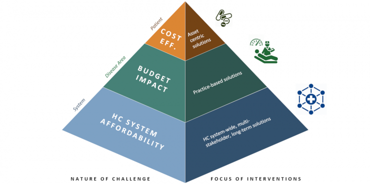 Emergence of one-off, high-cost curative treatments calls for HC system-wide, multi-stakeholders long-term solutions Emergence of one-off, high-cost curative treatments calls for HC system-wide, multi-stakeholders long-term solutions