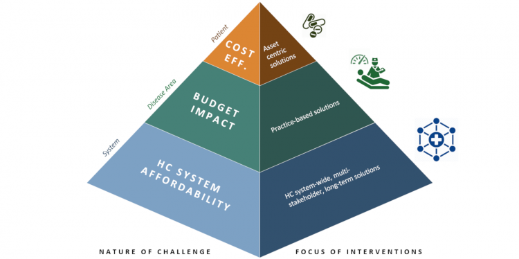 Emergence of one-off, high-cost curative treatments calls for HC system-wide, multi-stakeholders long-term solutions