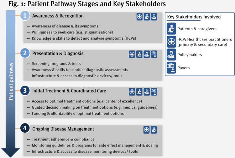Patient Pathway Stages and Key Stakeholders Patient Pathway Stages and Key Stakeholders